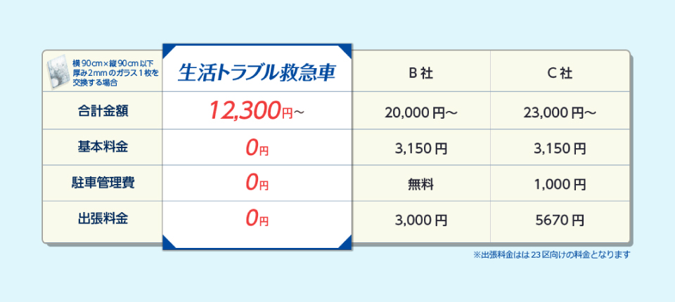 生活トラブル救急車の作業料金